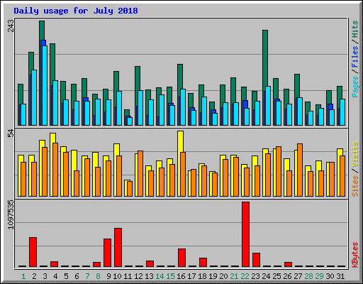 Daily usage for July 2018