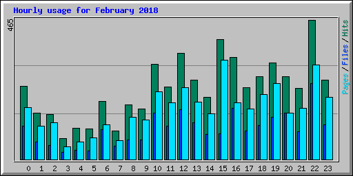 Hourly usage for February 2018